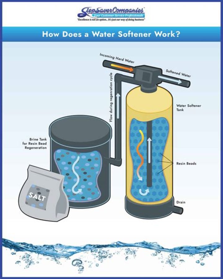 Does water softener hurt a septic system