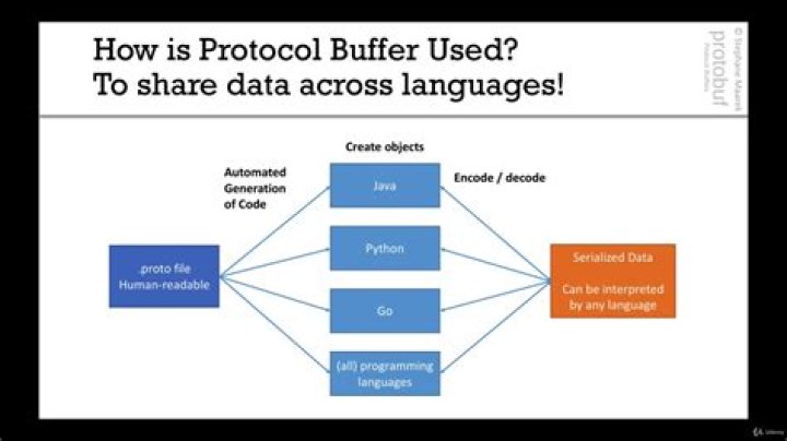 How do protocol buffers work