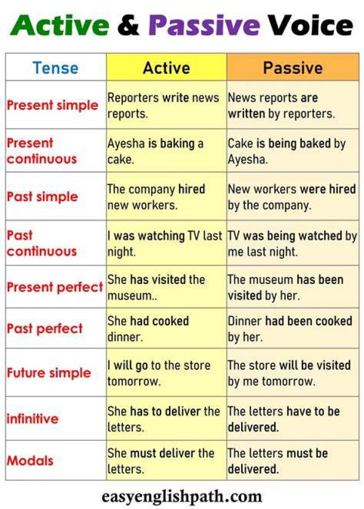 How do they make coffee active to passive voice?