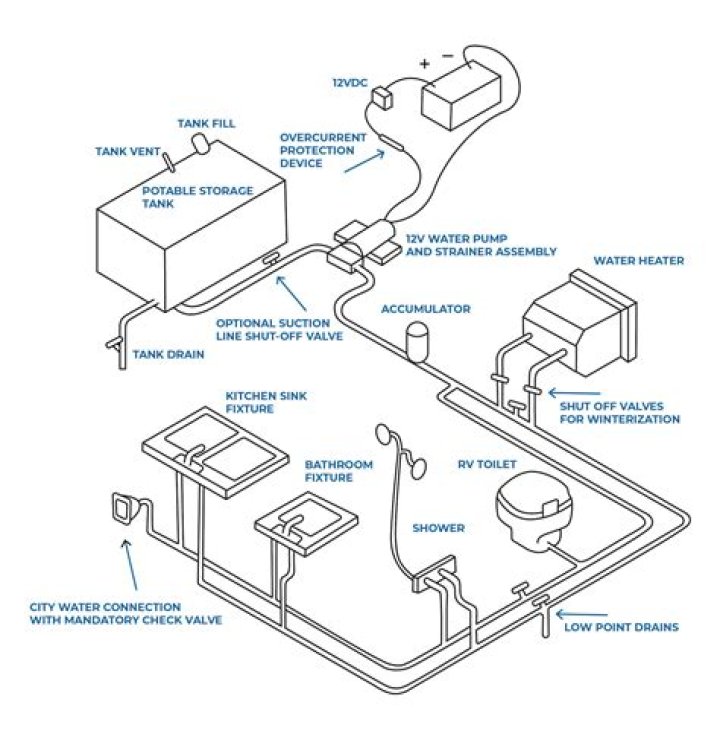 How do you deodorize RV water lines?