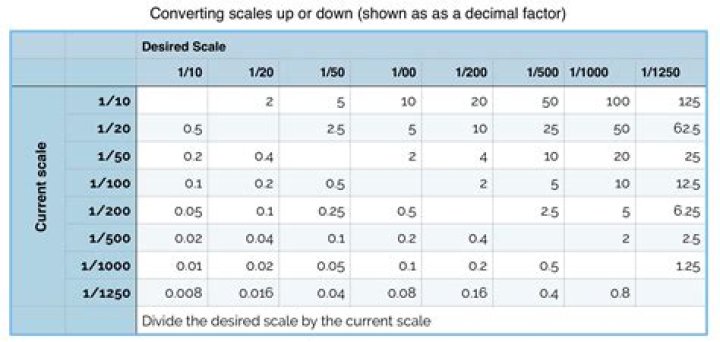 How do you scale up quantities?