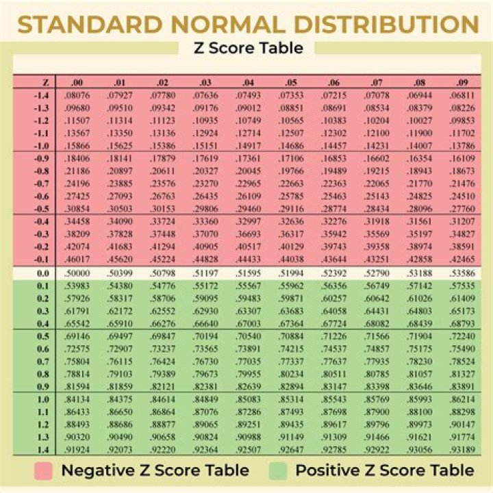 How do you use a negative Z table