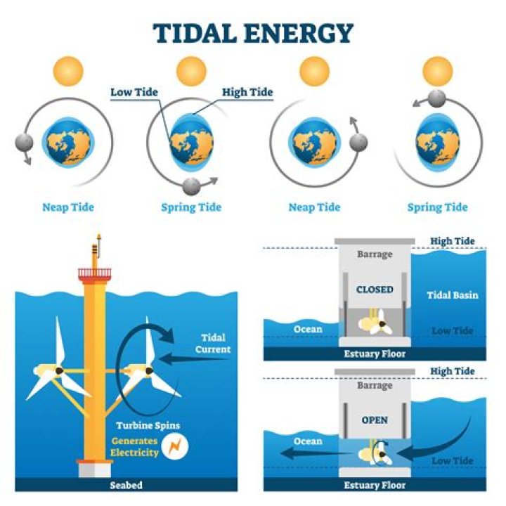 How does the energy system work