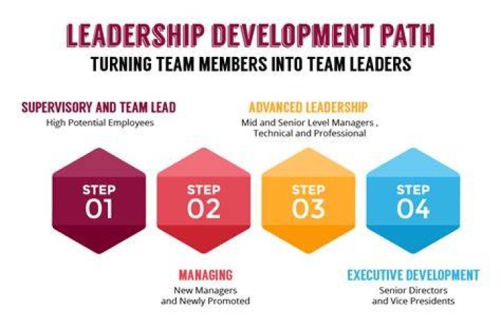 How is leadership developed