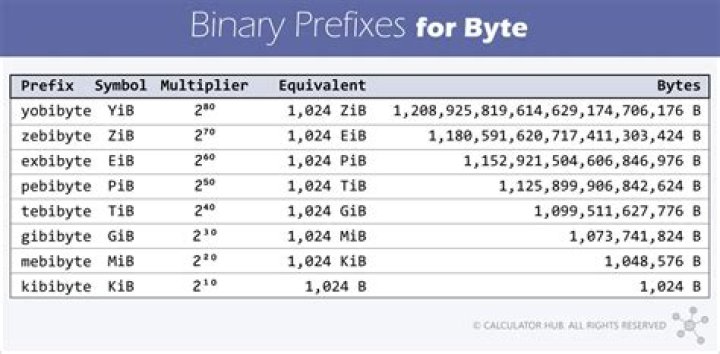 How many bytes is a character