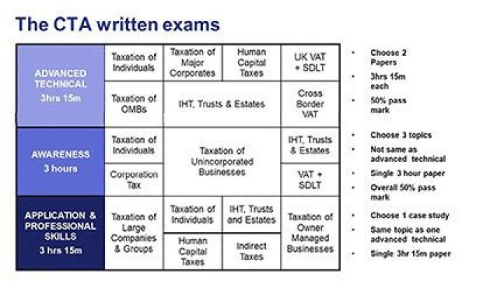 How many CTA exams are there
