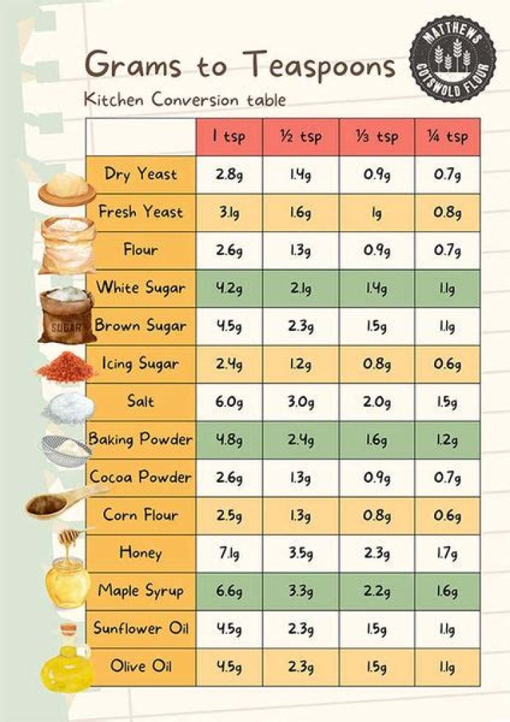 How many grams is a teaspoon UK