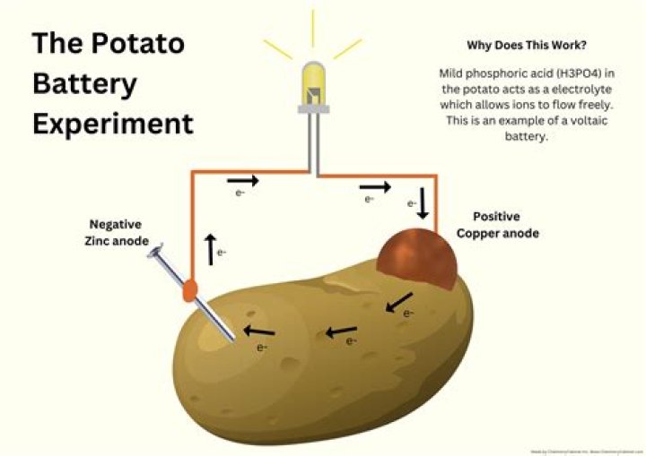 How much energy can a potato generate?