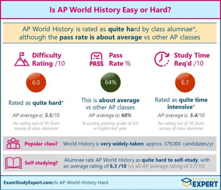 Is AP world easy