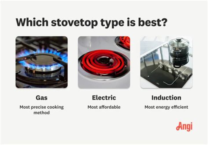 Is gas cheaper than induction