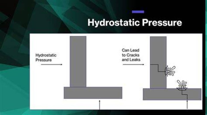 What are hydrostatic conditions