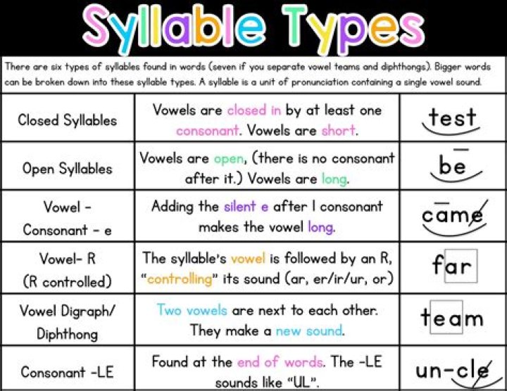 What are syllables examples