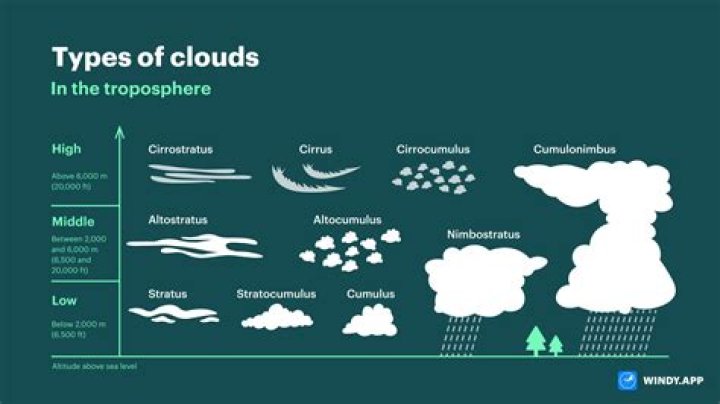 What can I write about clouds
