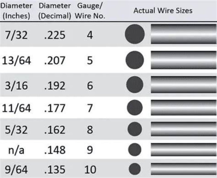 What diameter is 12.5 gauge wire