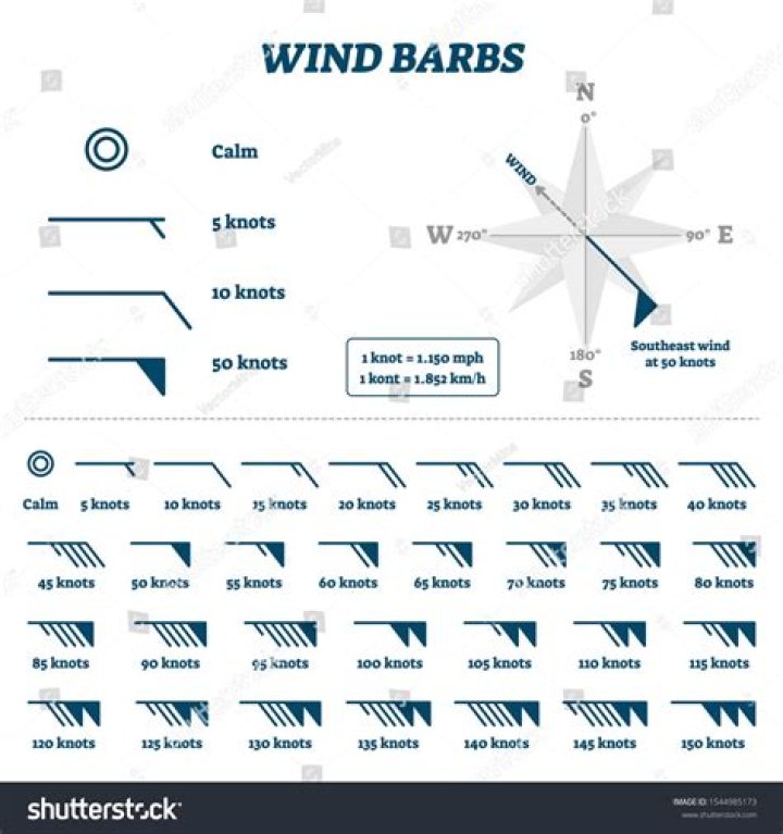 What do the wind symbols mean
