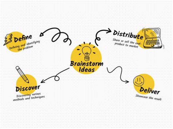 What do you do after brainstorming