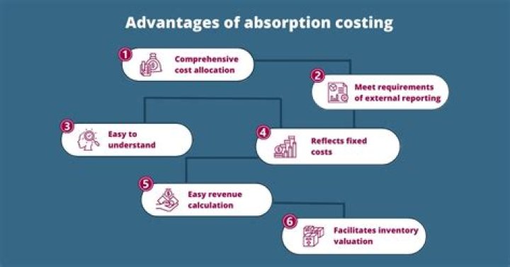 What is absorption costing used for