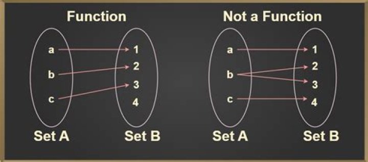 What is an example of a function