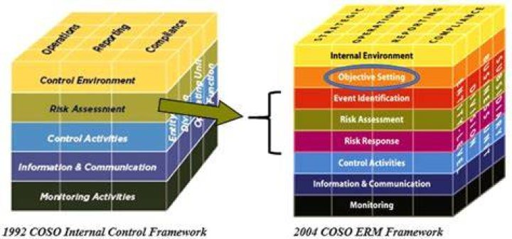 What is control environment in COSO