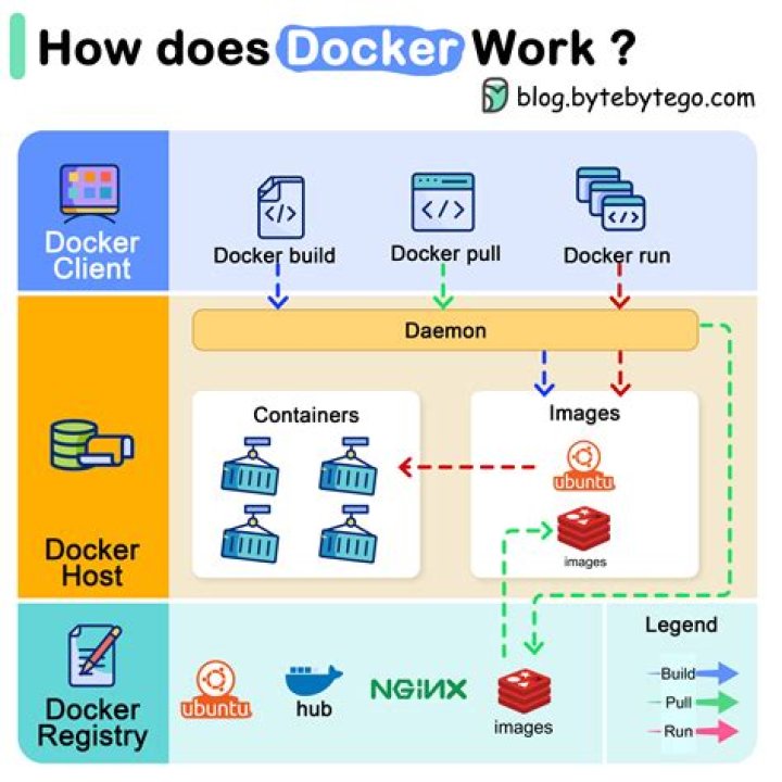 What is Docker import