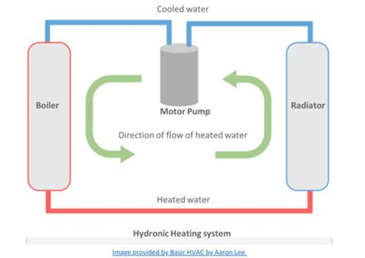 What is hydronic cooling