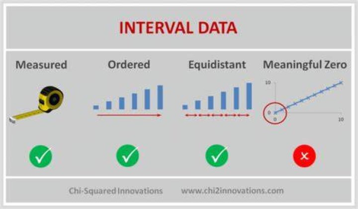 What is interval data