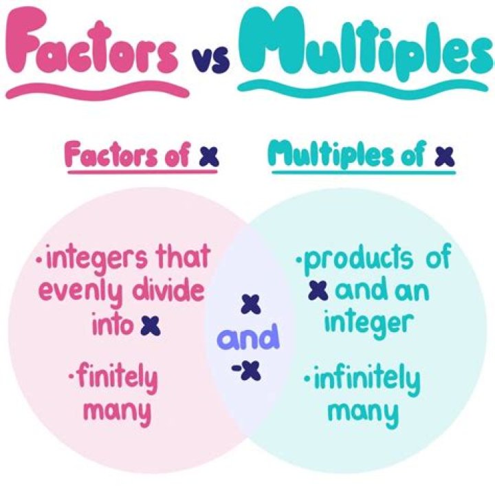 What is multiples and factors