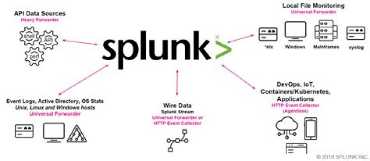 What is Splunk Wiki