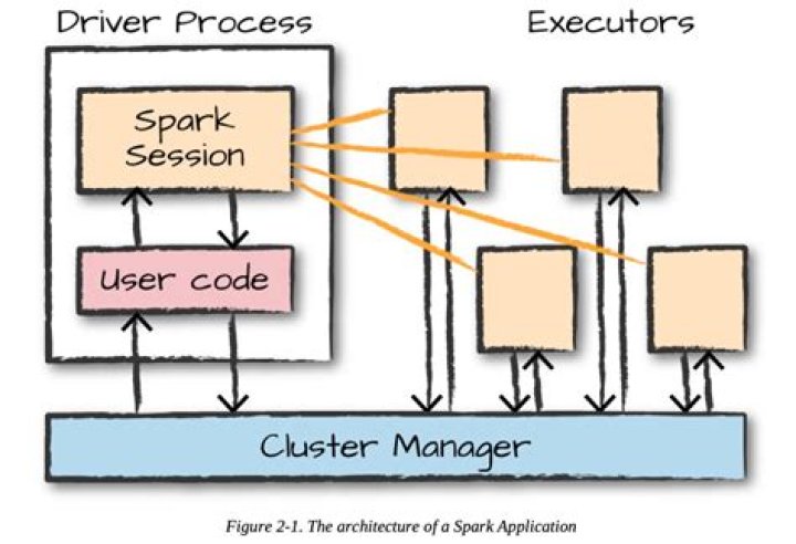 What is sqlContext in PySpark