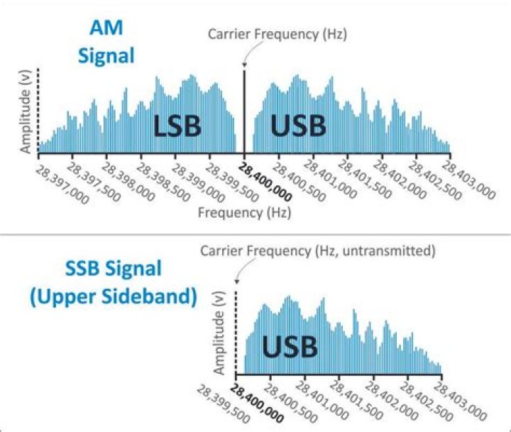 What is SSB USB and LSB modes