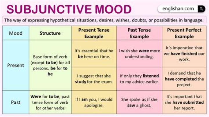 What is subjunctive and indicative