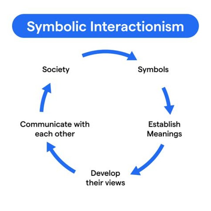 What is symbolic interaction paradigm