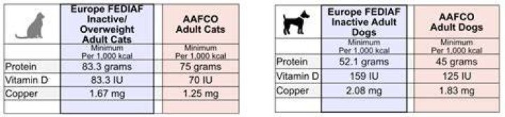 What is the Aafco