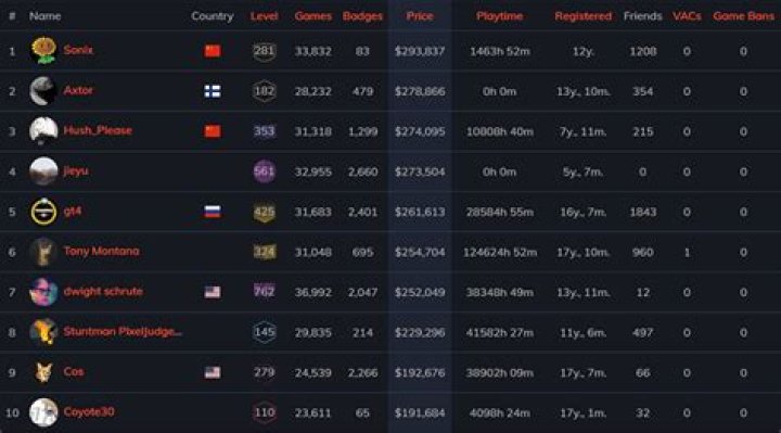 What is the highest level Steam account