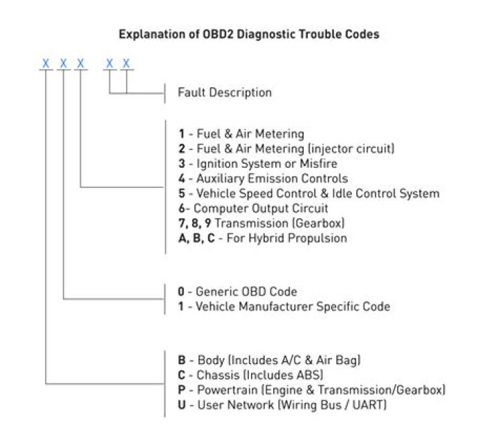 What is the OBD II fault code p0638?