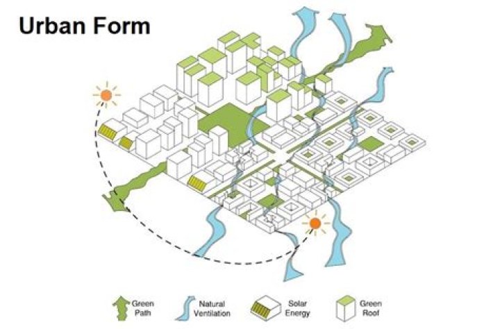 What is urban form