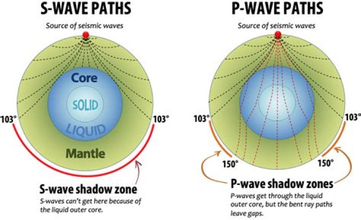 Where do P waves travel fastest