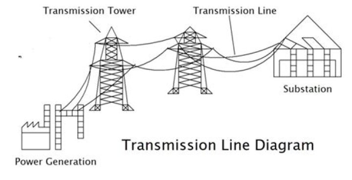Where does the current drop in a transmission line?