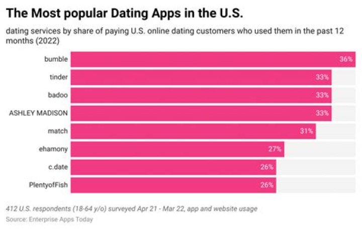 Which dating app is worth paying for