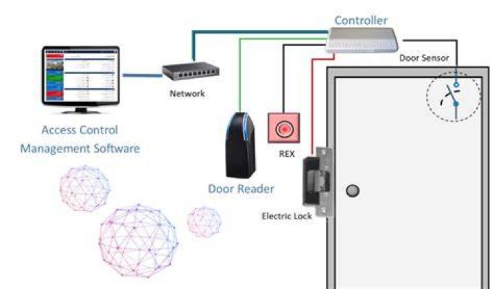 Which is the network door controller for surveillance?