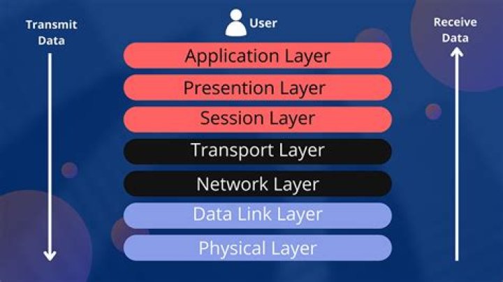 Which OSI layer is responsible for data flow?
