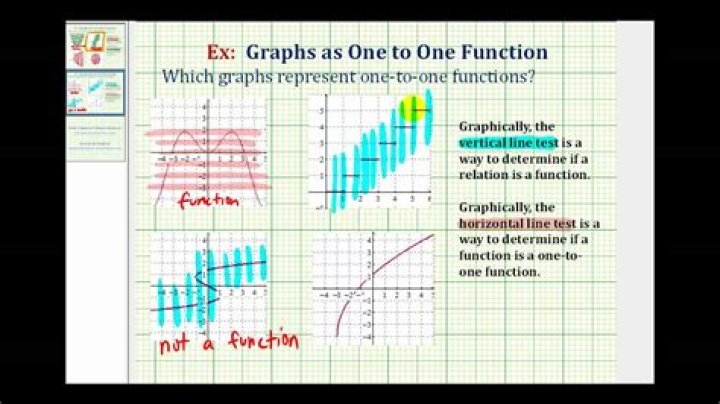 Which test is used to determine whether the graph is a one to one function or not