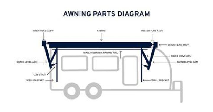 Why does my RV awning not start up?