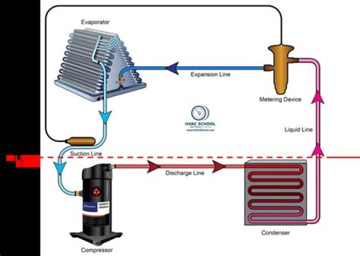 Why is my compressor heating up?